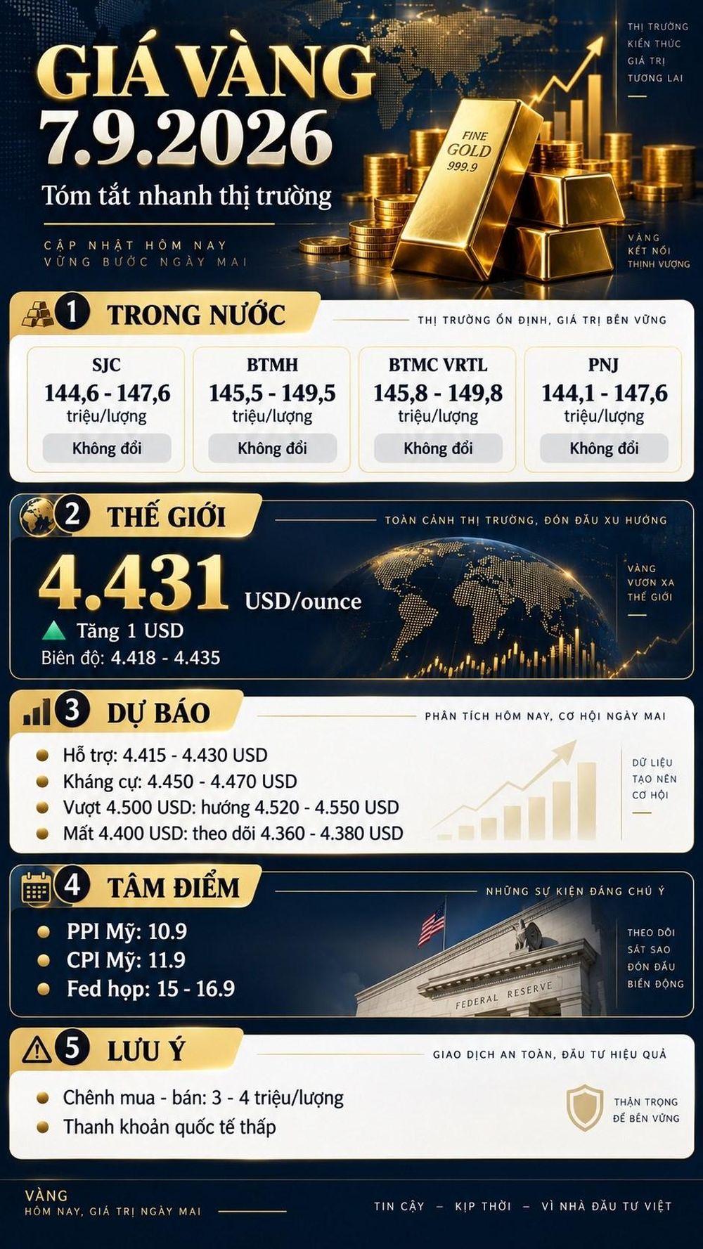 Giá vàng hôm nay 7.9.2026: SJC đứng 147,6 triệu, thế giới nhích nhẹ