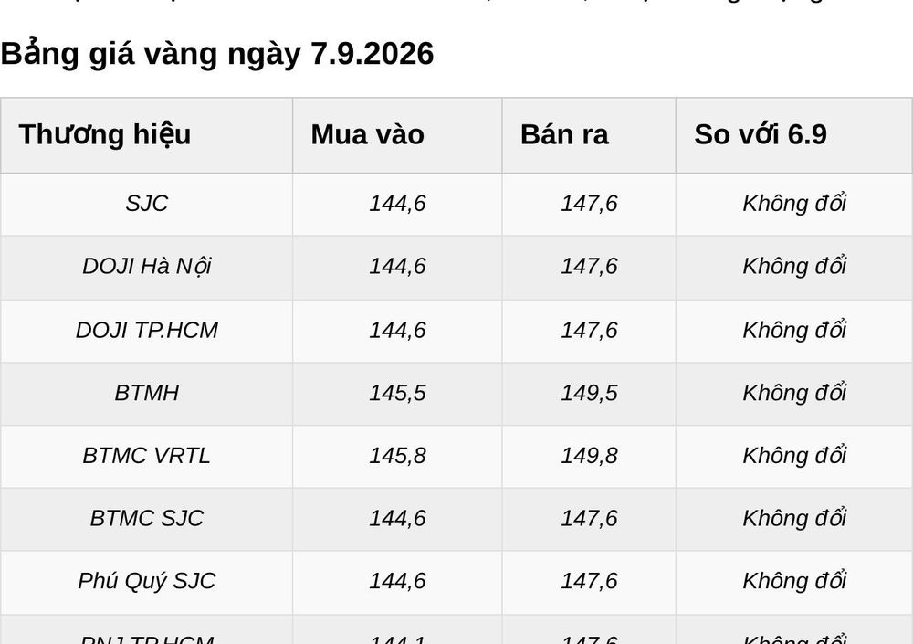 Giá vàng hôm nay 7.9.2026: SJC đứng 147,6 triệu, thế giới nhích nhẹ