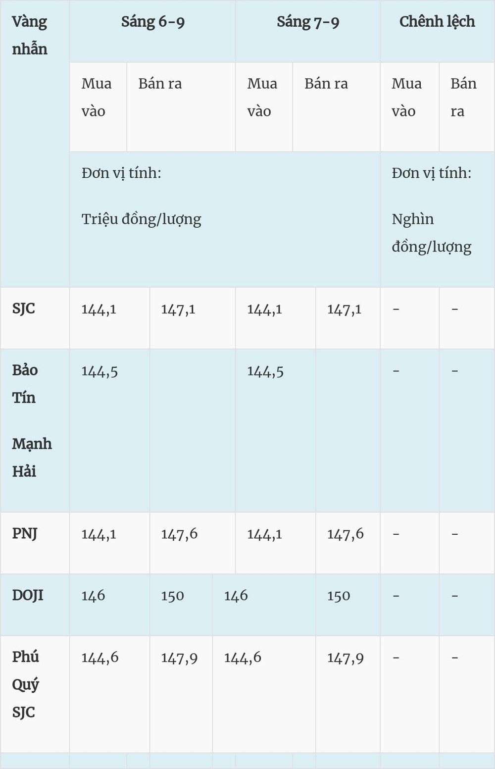 Giá vàng hôm nay (7-9): Giá vàng nhẫn cao hơn giá vàng miếng