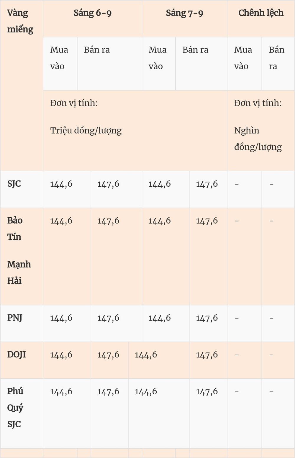 Giá vàng hôm nay (7-9): Giá vàng nhẫn cao hơn giá vàng miếng