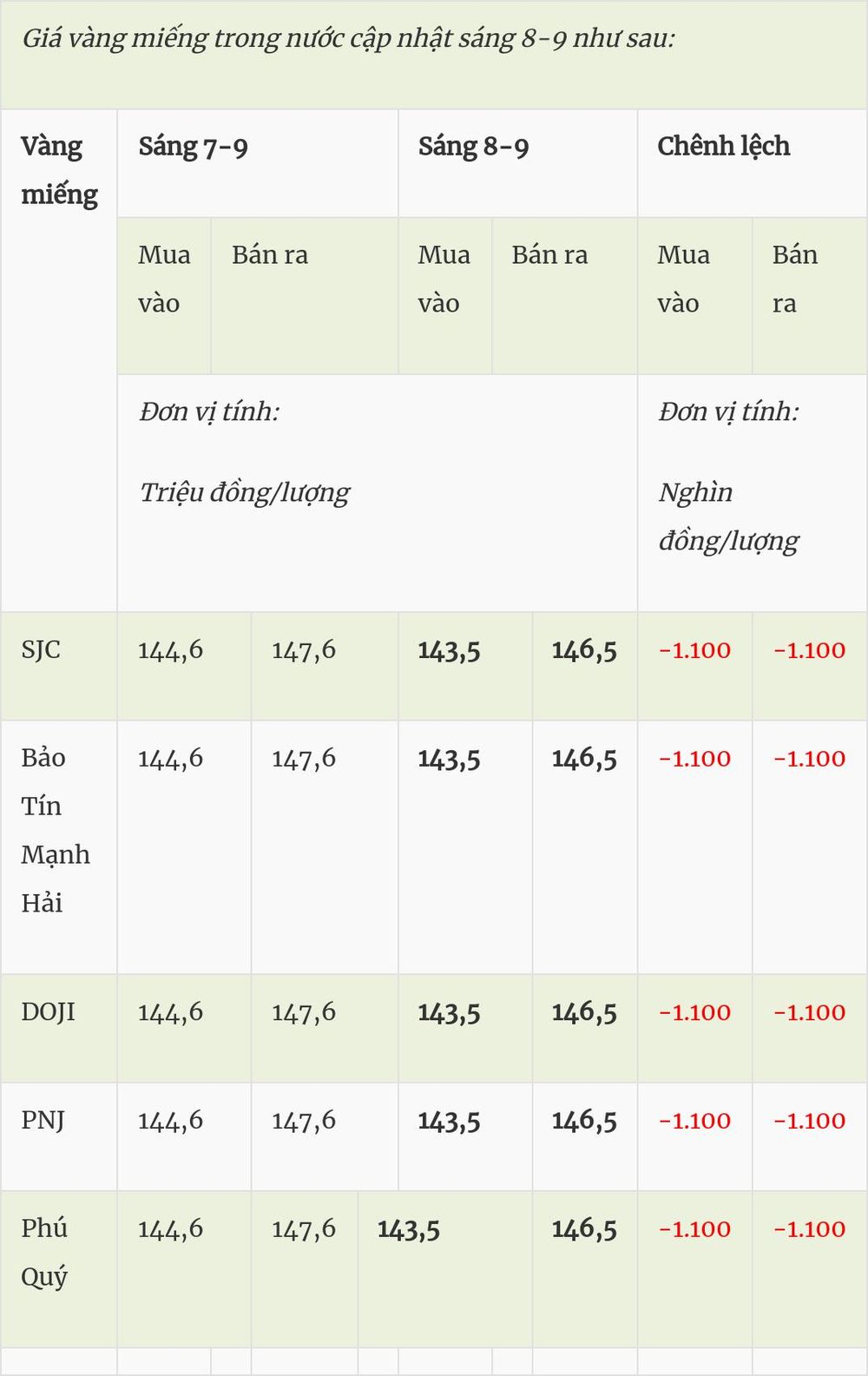 Giá vàng hôm nay (8-9): Tiếp tục giảm