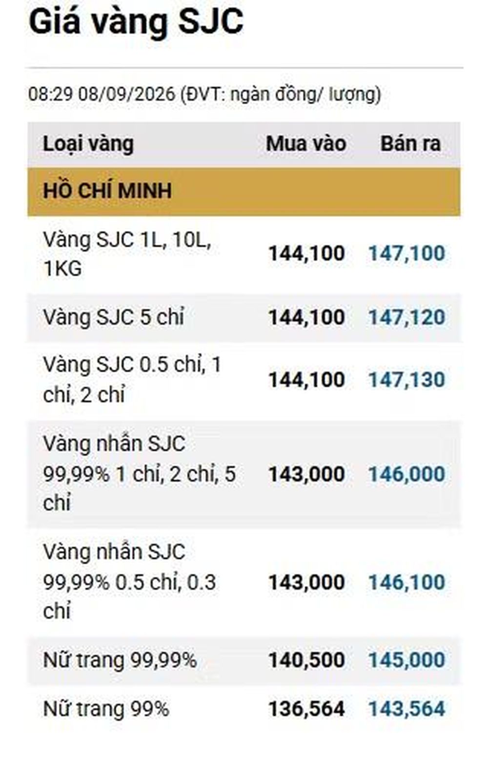 Giá vàng ngày 8/9: Bảng giá tại các công ty vàng bạc đá quý