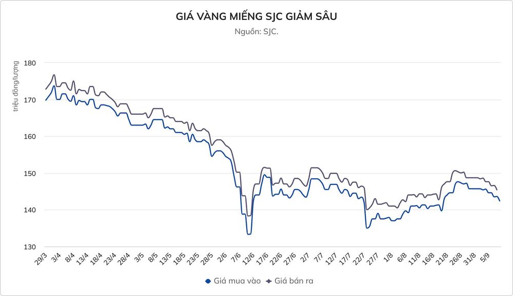 Giá vàng miếng xuống thấp nhất 3 tuần qua
