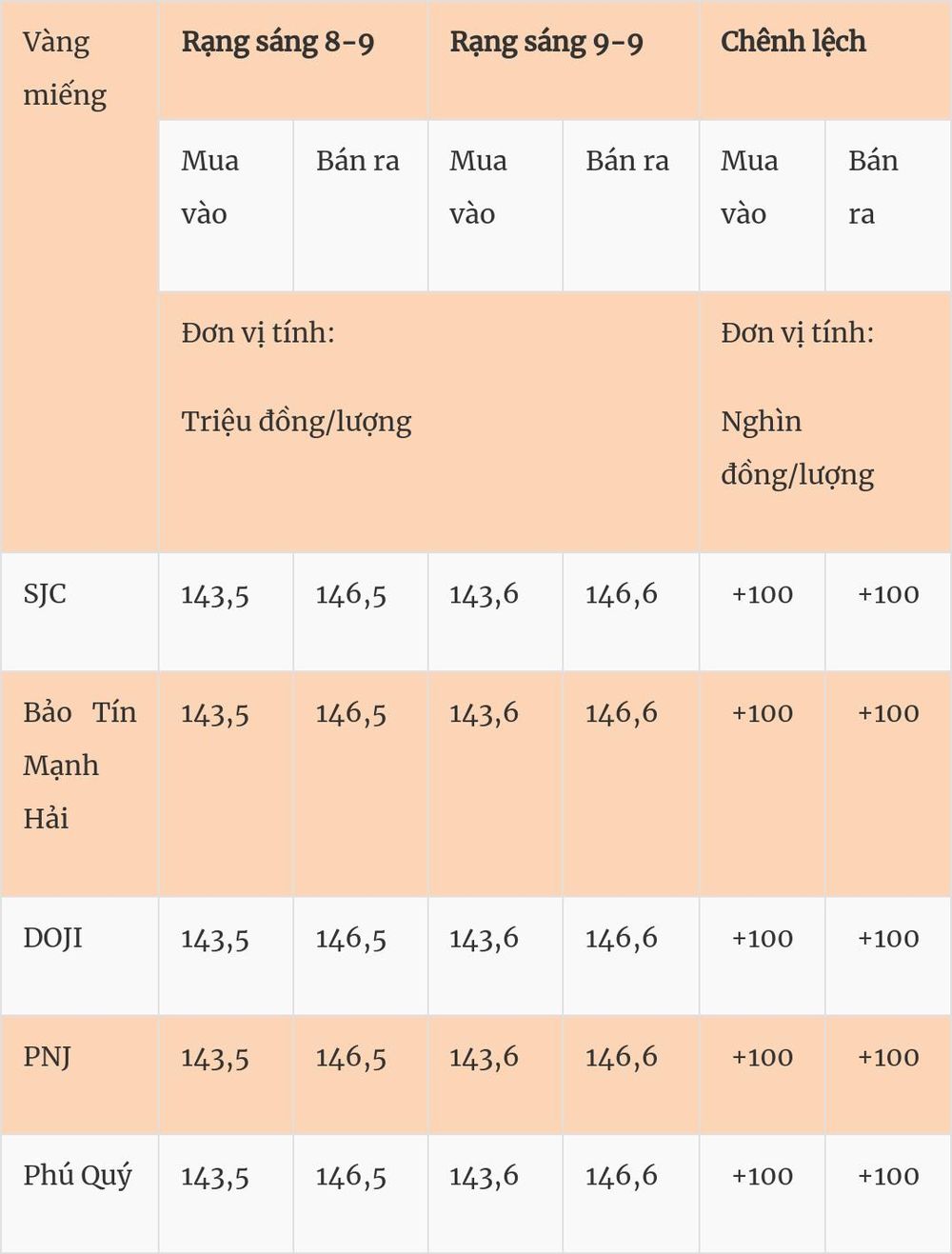 Giá vàng hôm nay (9-9): Vàng trong nước tăng nhẹ, vàng thế giới giảm sâu