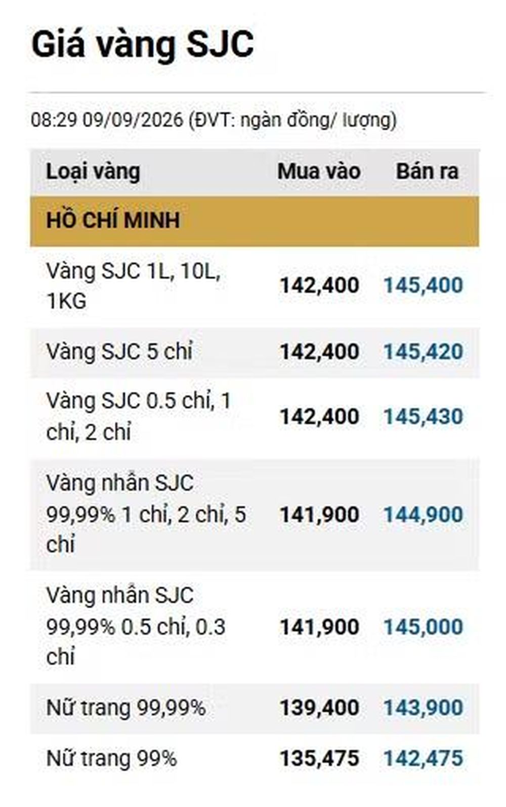Giá vàng ngày 9/9: Bảng giá tại các công ty vàng bạc đá quý