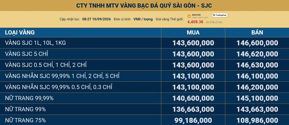 Giá vàng sáng 10/9 ít biến động, người mua vẫn chịu rủi ro cao