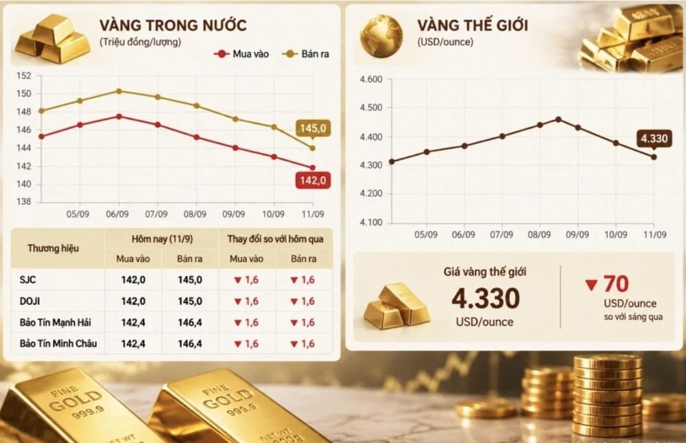 Ba tháng cuối năm, giá vàng có bùng nổ như năm trước?