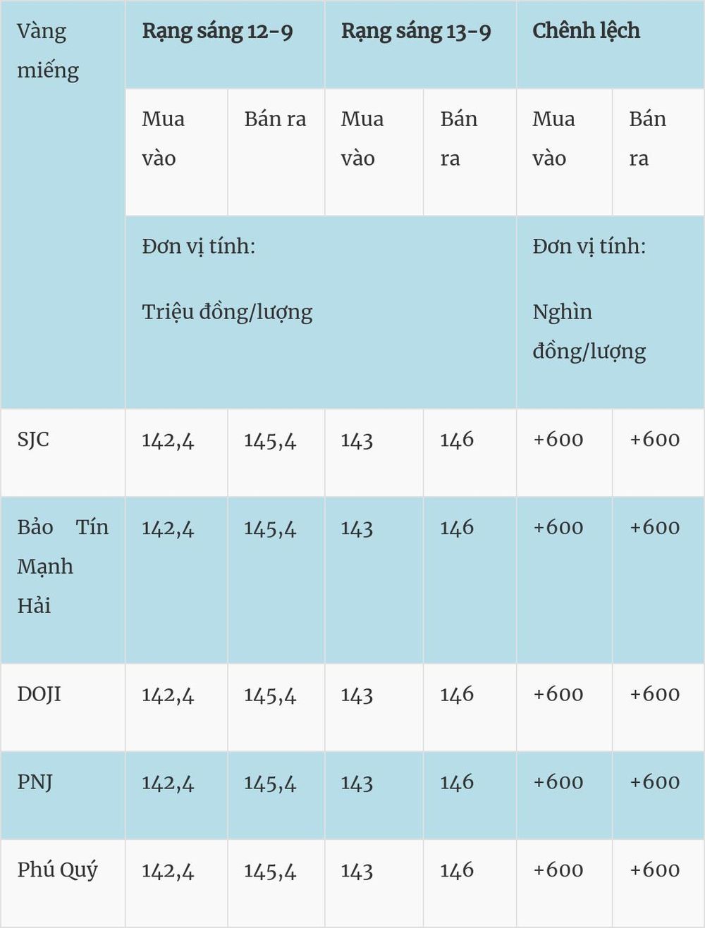 Giá vàng hôm nay (13-9): Đồng loạt tăng