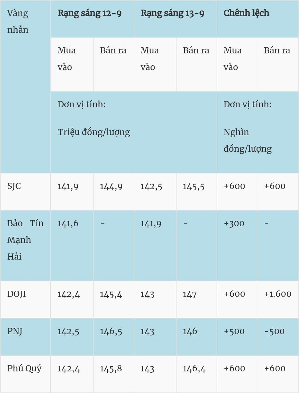 Giá vàng hôm nay (13-9): Đồng loạt tăng