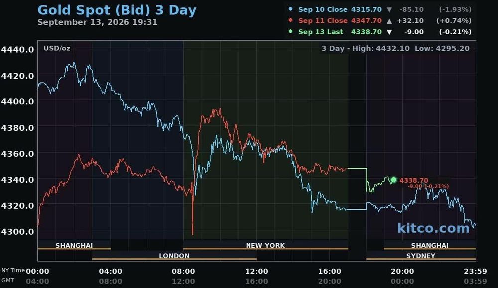 Giá vàng hôm nay ngày 14/9: Vàng thế giới lùi về 4.333 USD/ounce