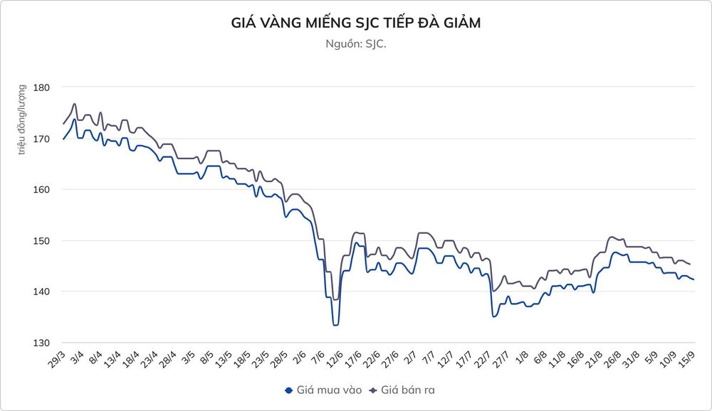 Giá vàng trong nước chưa ngừng giảm