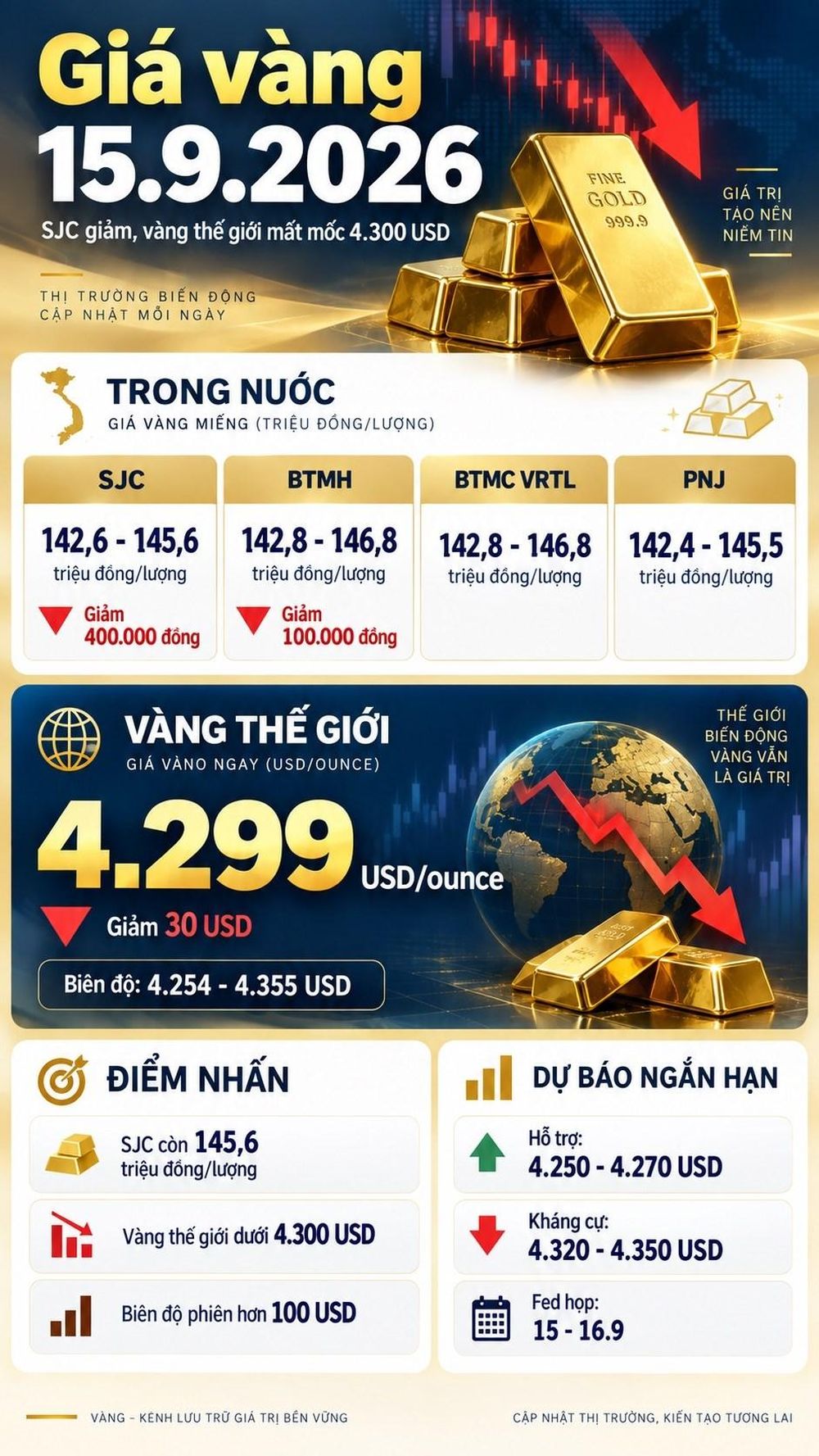 Giá vàng hôm nay 15.9: SJC giảm còn 145,6 triệu, vàng thế giới lao dốc