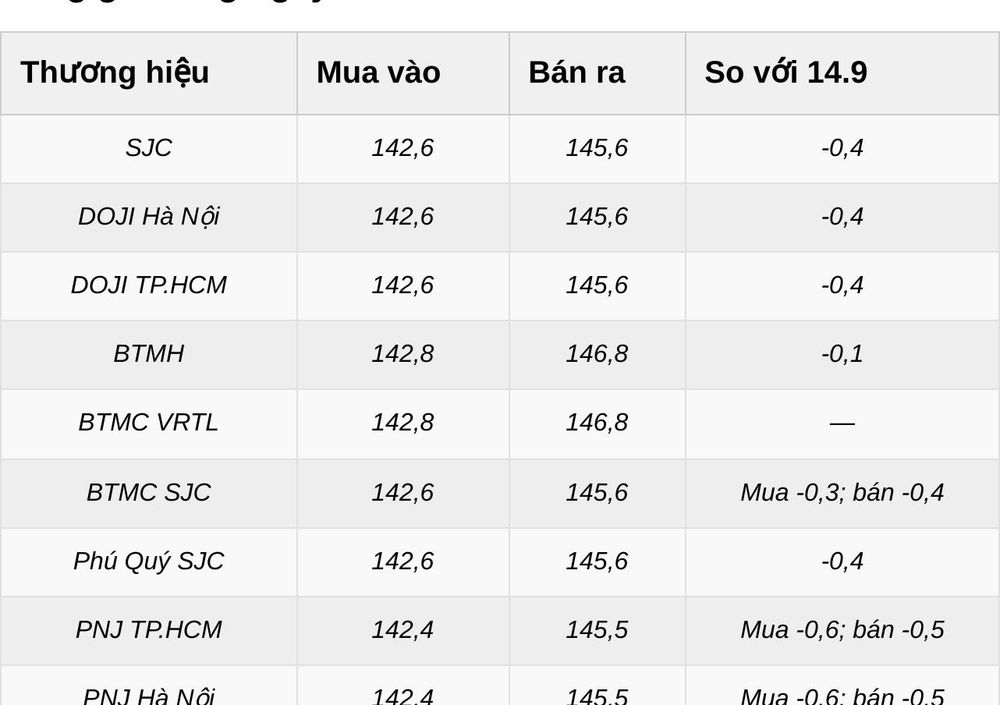 Giá vàng hôm nay 15.9: SJC giảm còn 145,6 triệu, vàng thế giới lao dốc