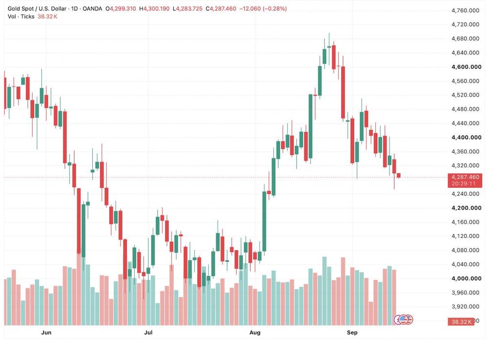 Giá vàng thế giới tiếp tục giảm, xuống dưới 4.300 USD/oz