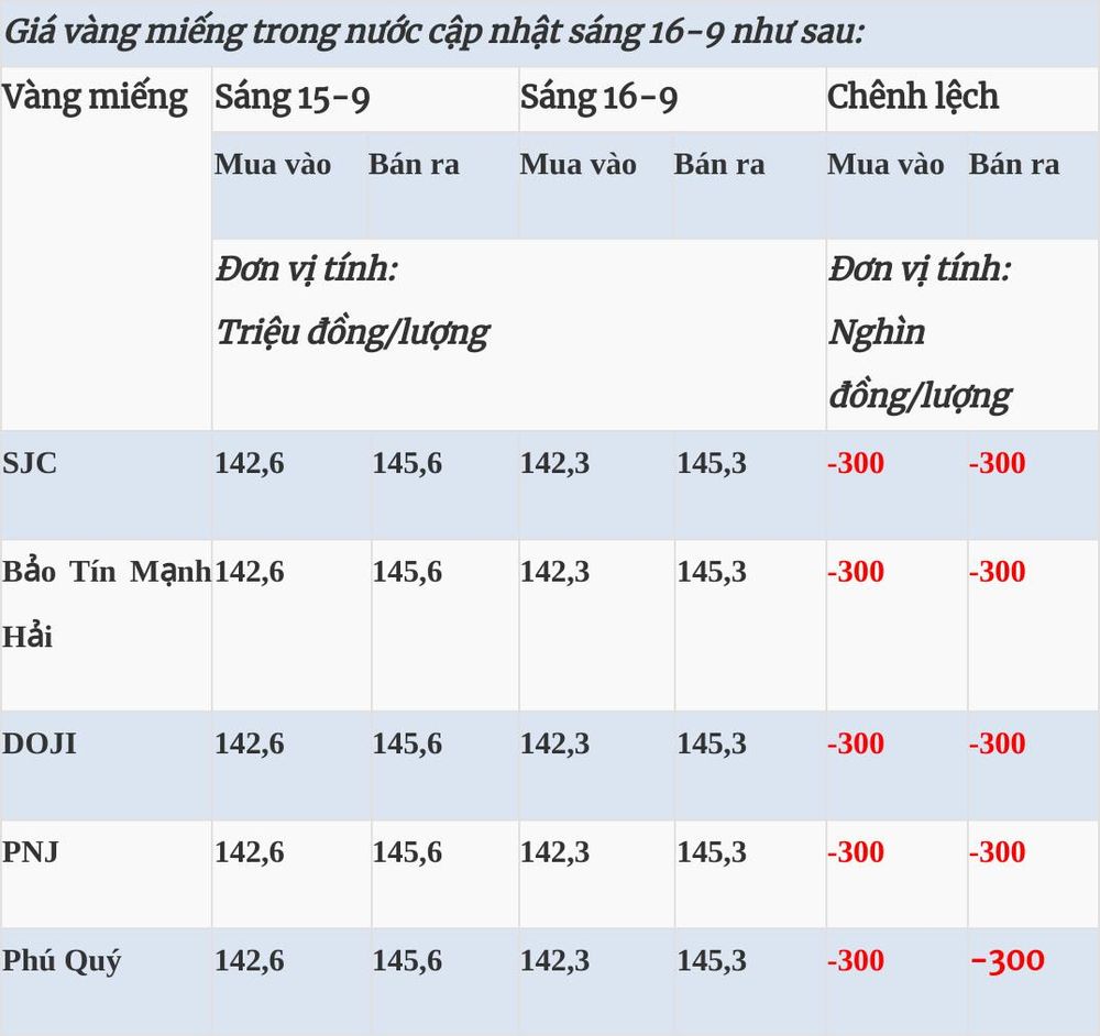 Giá vàng hôm nay (16-9): Tiếp tục giảm