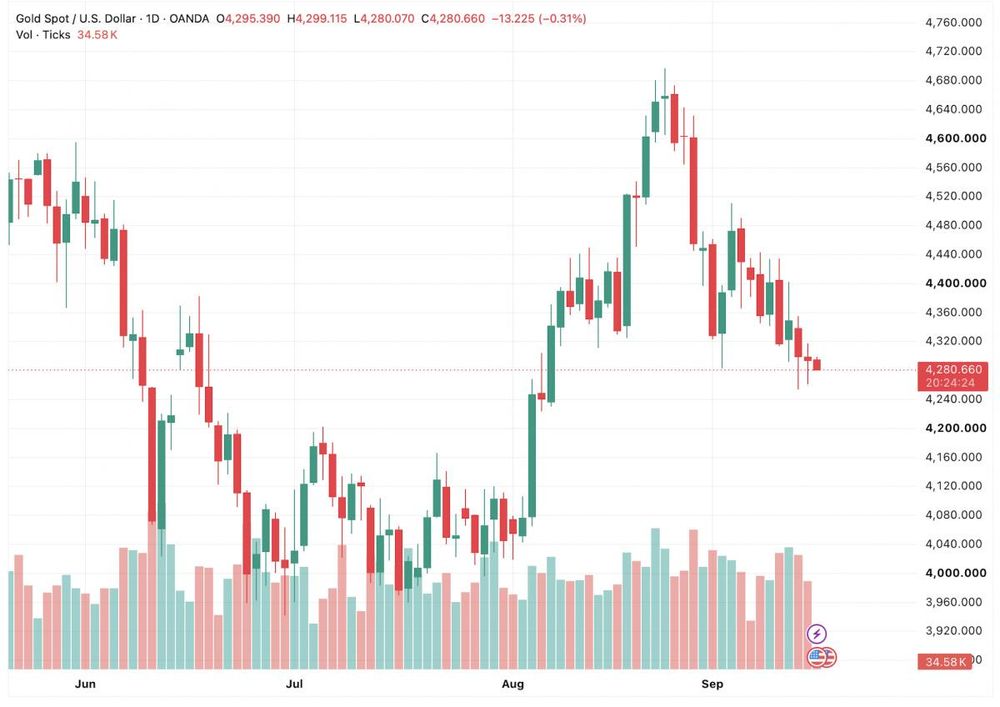 Giá vàng thế giới tiếp tục giằng co dưới mốc 4.300 USD/oz