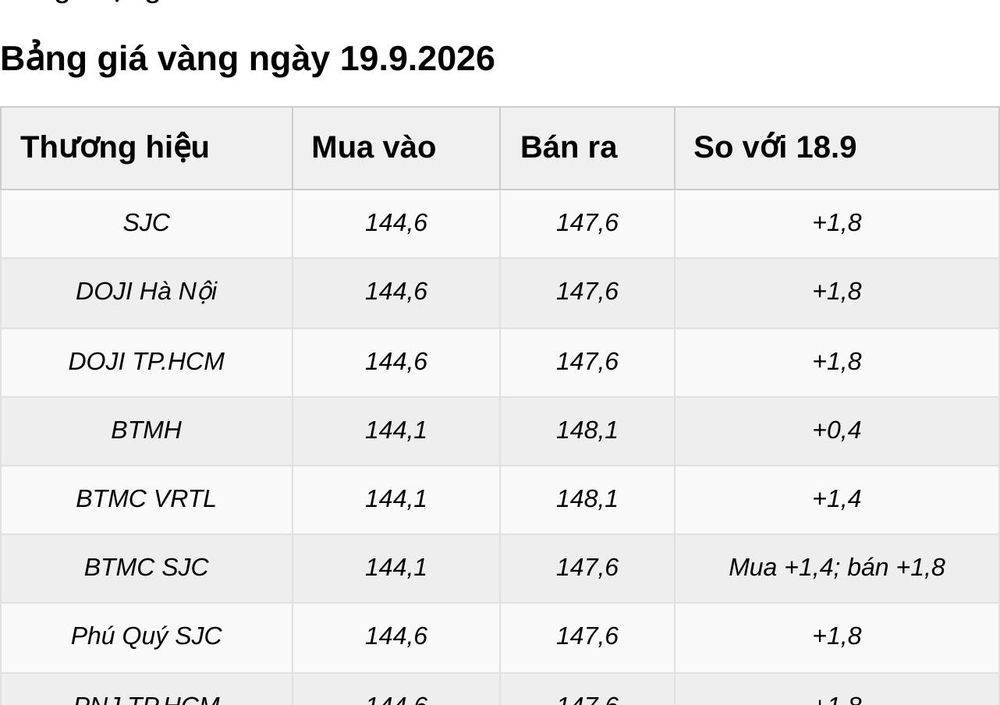 Giá vàng hôm nay 19.9: SJC tăng 1,8 triệu đồng, thế giới áp sát 4.400 USD