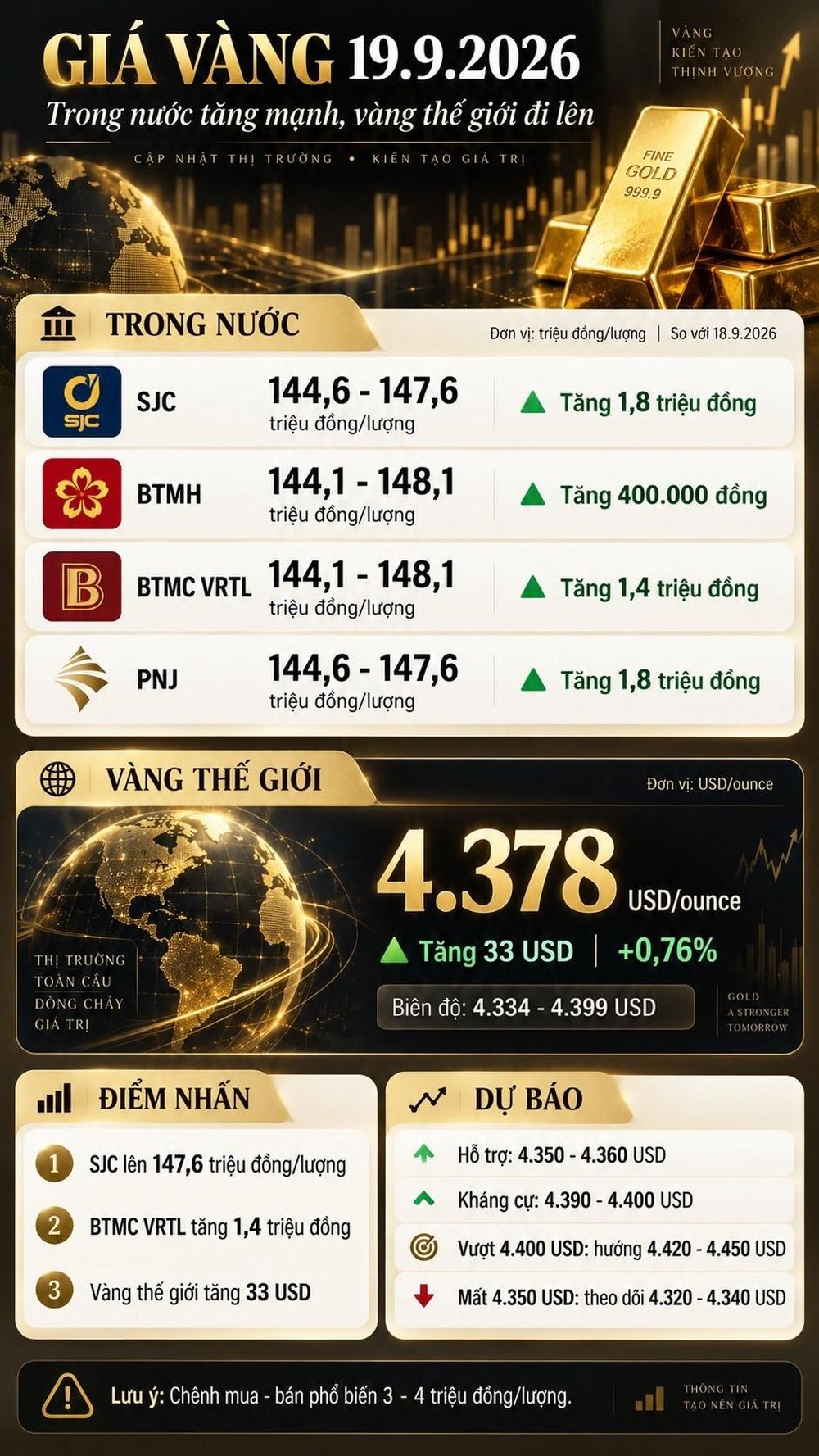 Giá vàng hôm nay 19.9: SJC tăng 1,8 triệu đồng, thế giới áp sát 4.400 USD