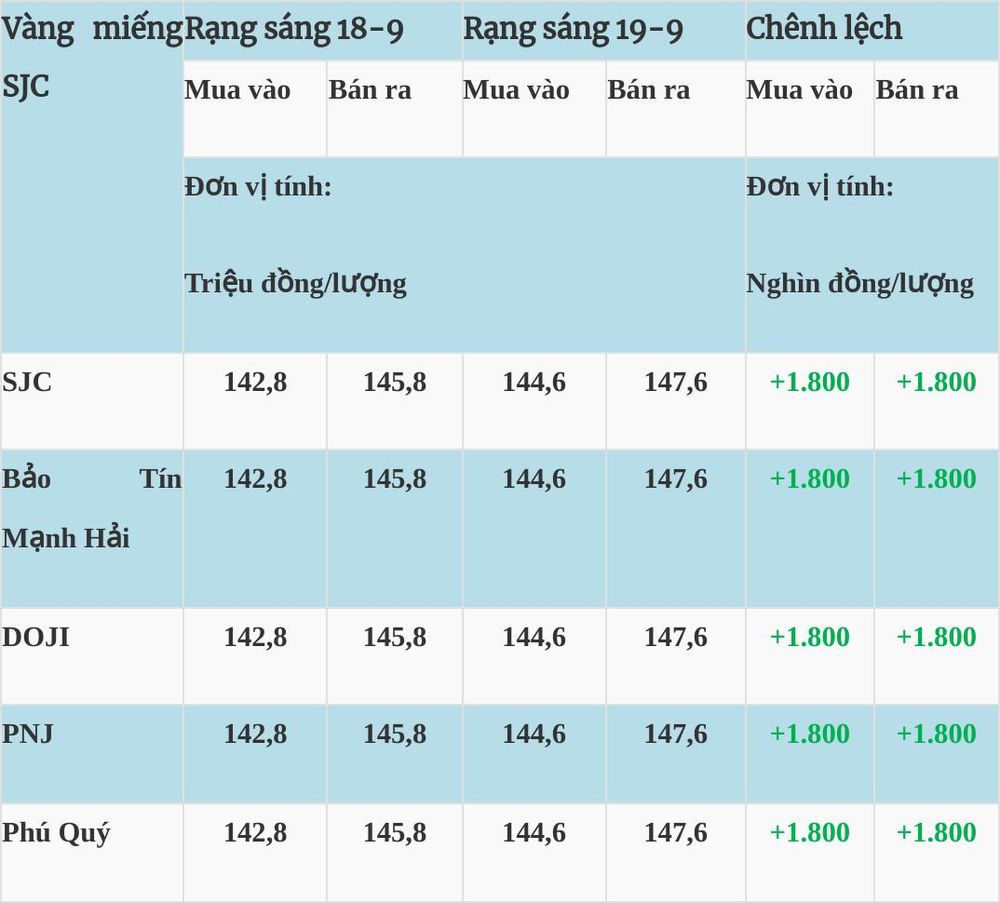Giá vàng hôm nay (19-9): Đảo chiều tăng mạnh