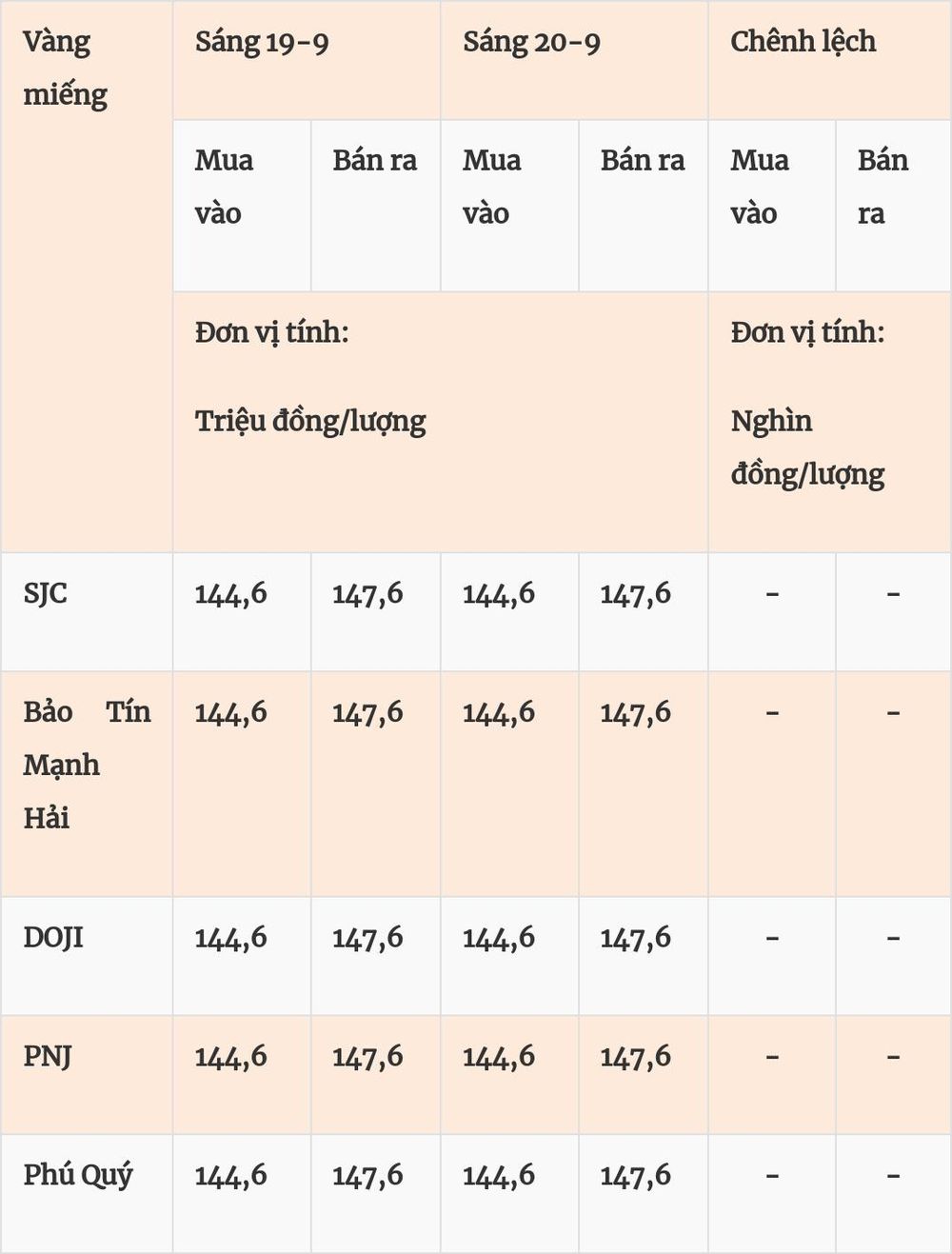 Giá vàng hôm nay (20-9): Vàng miếng bán ra ở mức 147,6 triệu đồng/lượng