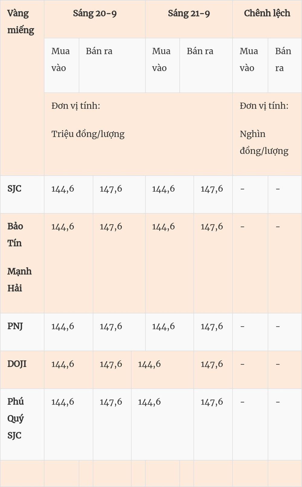 Giá vàng hôm nay (21-9): Giá vàng nhẫn cao vượt giá vàng miếng