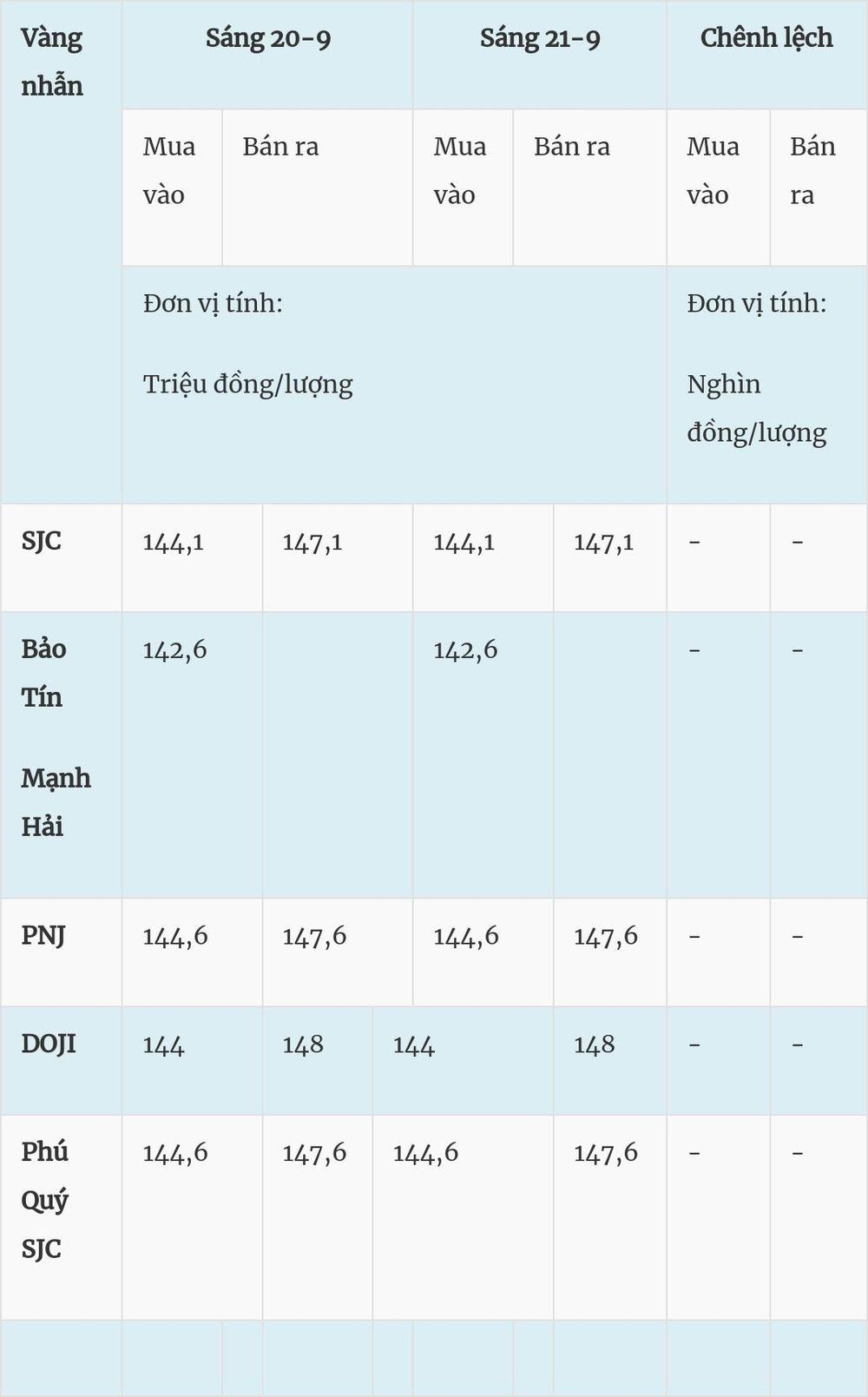 Giá vàng hôm nay (21-9): Giá vàng nhẫn cao vượt giá vàng miếng
