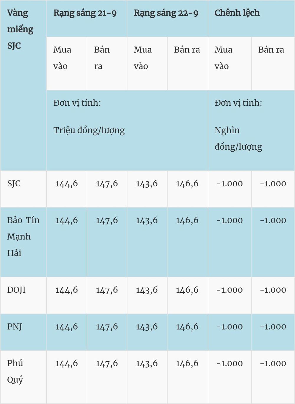 Giá vàng hôm nay (22-9): Giảm mạnh
