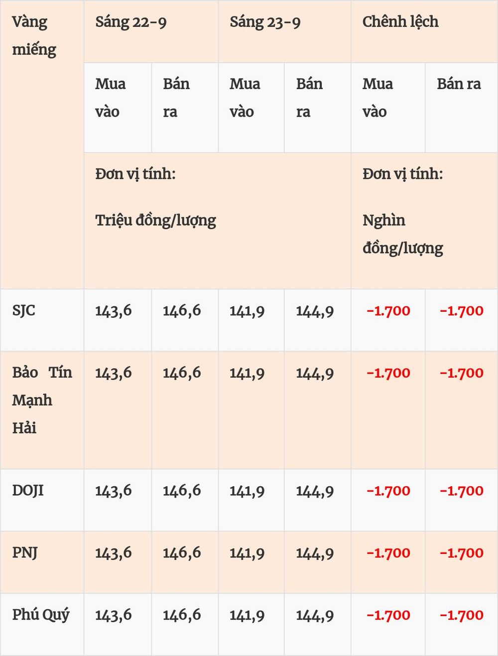 Giá vàng hôm nay (23-9): Giá vàng miếng và vàng nhẫn tiếp tục giảm