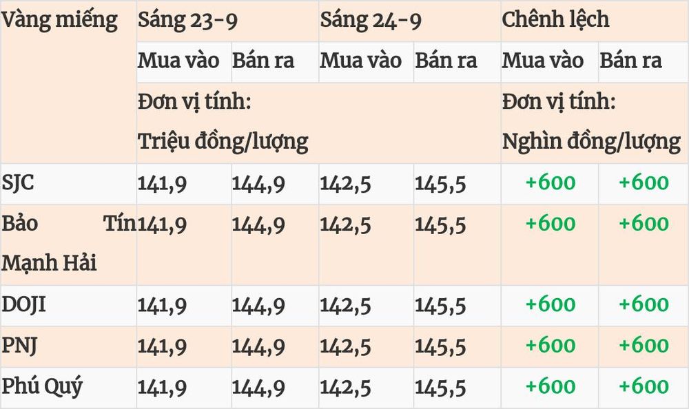Giá vàng hôm nay (24-9): Bật tăng