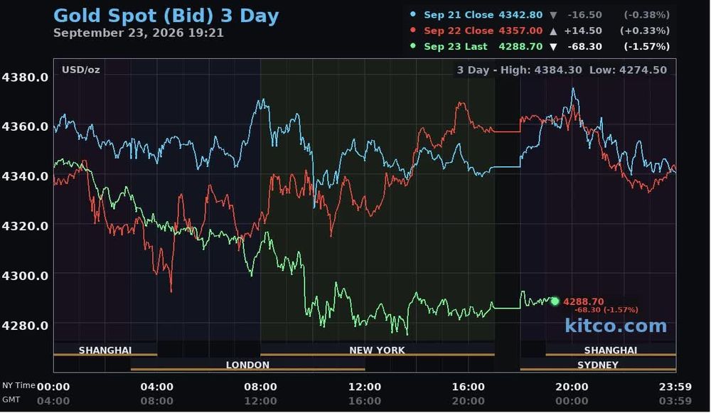 Giá vàng hôm nay ngày 24/9: Vàng thế giới mất mốc 4.300 USD/ounce