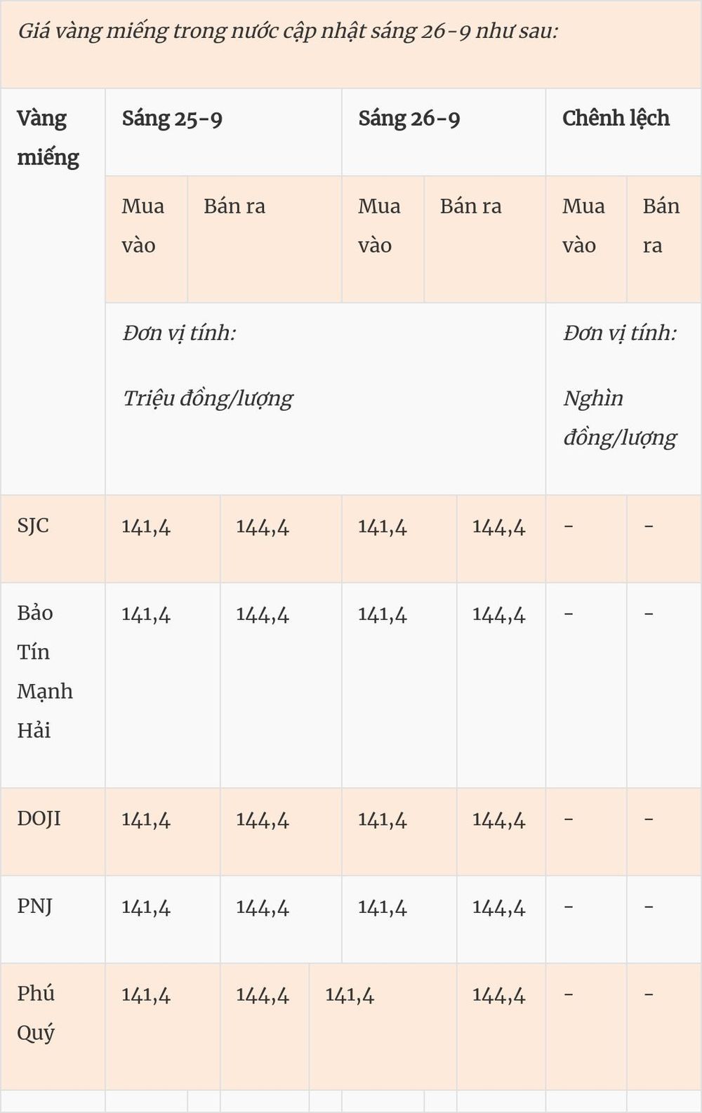 Giá vàng hôm nay (26-9): Vàng miếng bán ra ở mức 144,4 triệu đồng/lượng