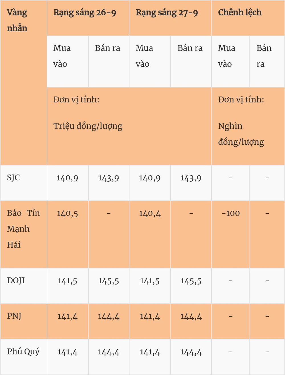 Giá vàng hôm nay (27-9): Đồng loạt đi ngang