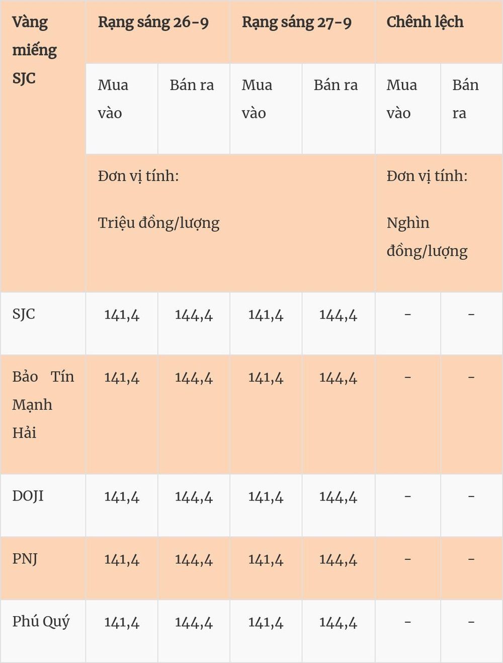 Giá vàng hôm nay (27-9): Đồng loạt đi ngang