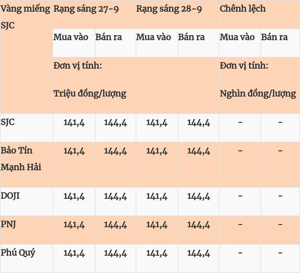 Giá vàng hôm nay (28-9): Tiếp tục đi ngang