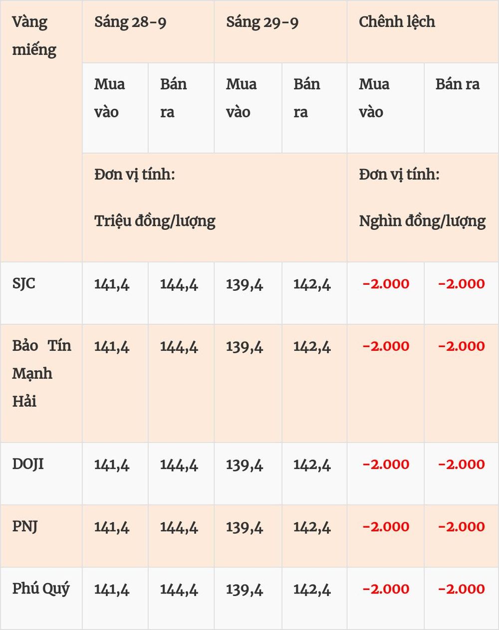 Giá vàng hôm nay (29-9): Lao dốc