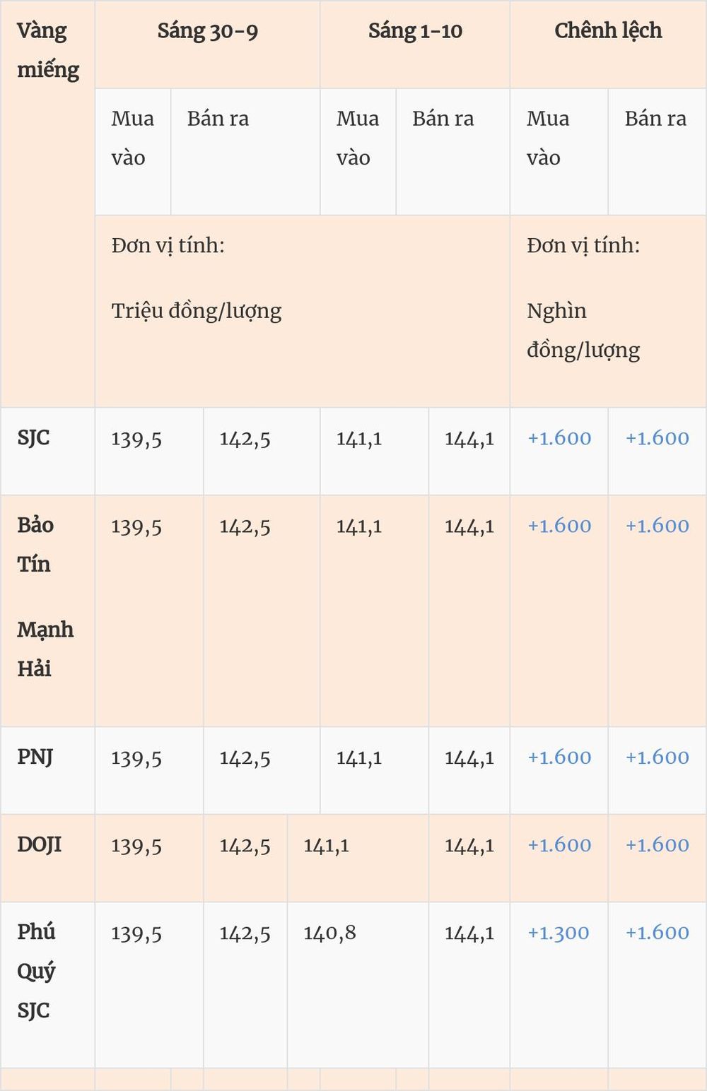 Giá vàng hôm nay (1-10): Tăng vọt