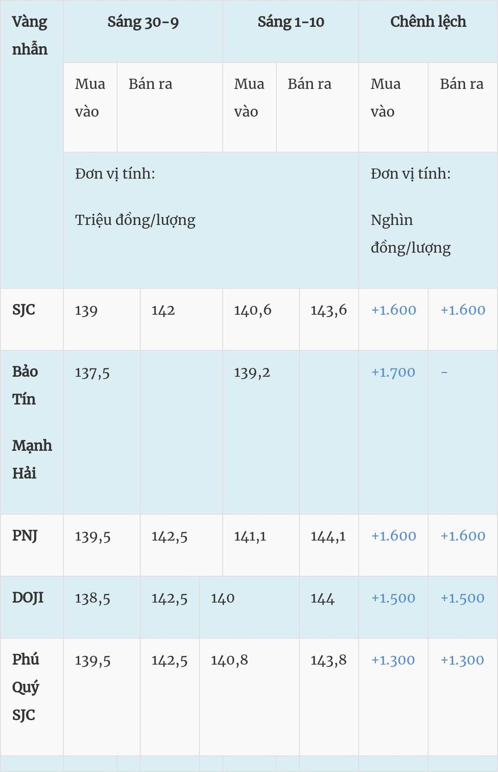 Giá vàng hôm nay (1-10): Tăng vọt
