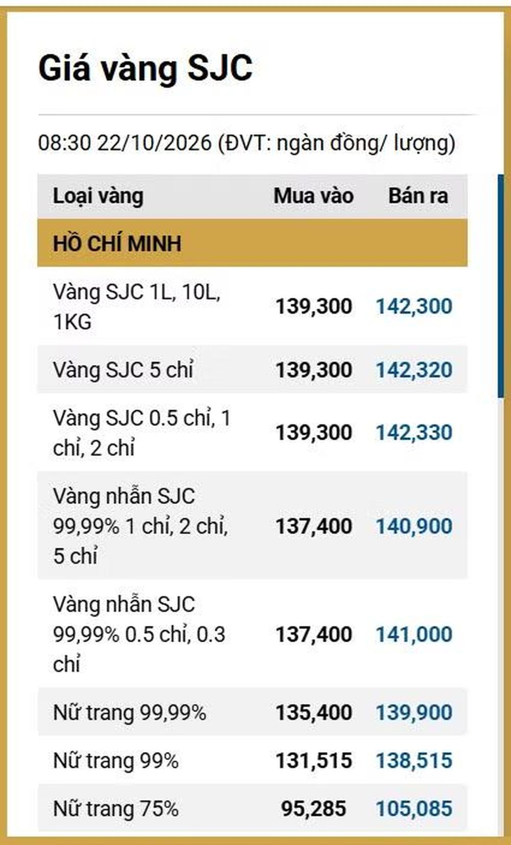 Giá vàng ngày 22/10: Bảng giá tại các công ty vàng bạc đá quý trong nước