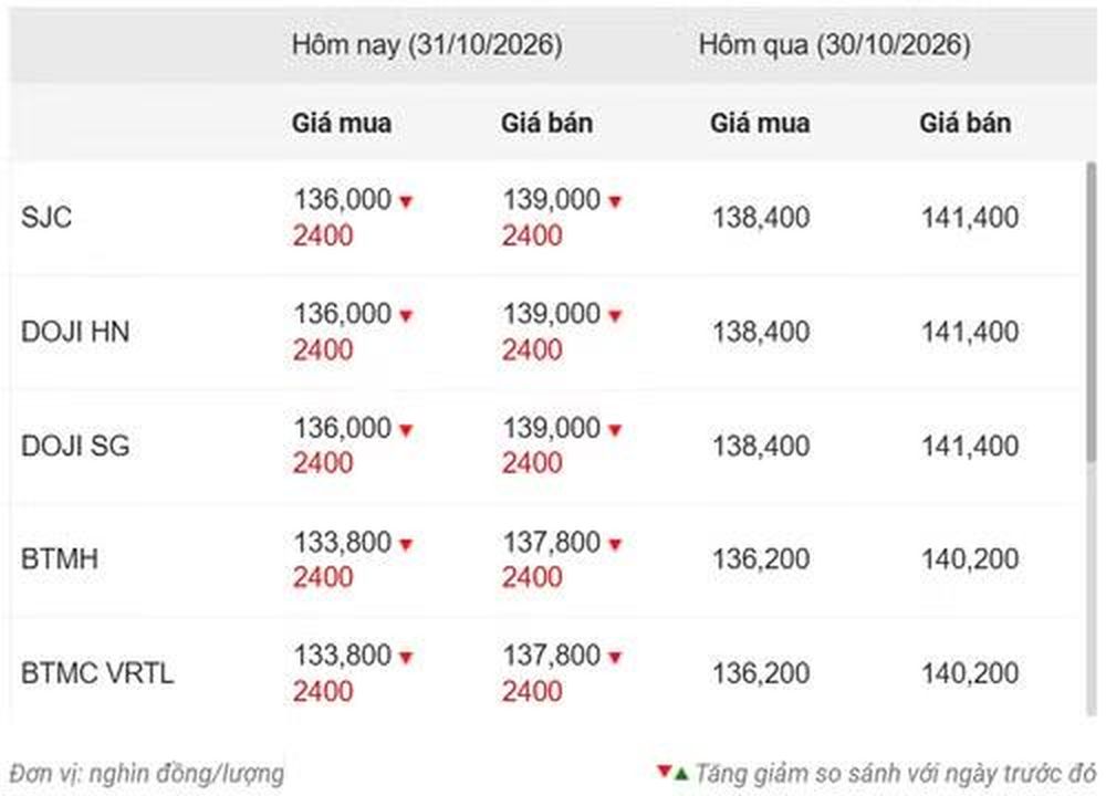 Giá vàng hôm nay
