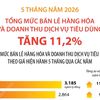 5 tháng năm 2026: Tổng mức bán lẻ hàng hóa và doanh thu dịch vụ tiêu dùng tăng 11,2%