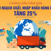 Kim ngạch xuất, nhập khẩu hàng hóa tăng 25% trong 5 tháng đầu năm 2026