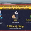 [Video] Kiểm tra sau thông quan, Hải quan thu hơn 2.600 tỷ đồng