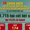 [Video] Chiến dịch 500 ngày đêm: Đã tìm kiếm, quy tập được 1.715 hài cốt liệt sĩ
