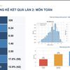 Không có thí sinh nào đạt điểm 10 môn Toán trong lần thi lại tại điểm thi chuyên Tuyên Quang