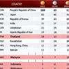 Vị trí của Việt Nam trên bảng xếp hạng chung cuộc ASIAD 2026