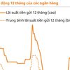 Sức hấp dẫn của cổ phiếu so với tiền gửi còn hạn chế, kết quả kinh doanh quý 3 là phép thử