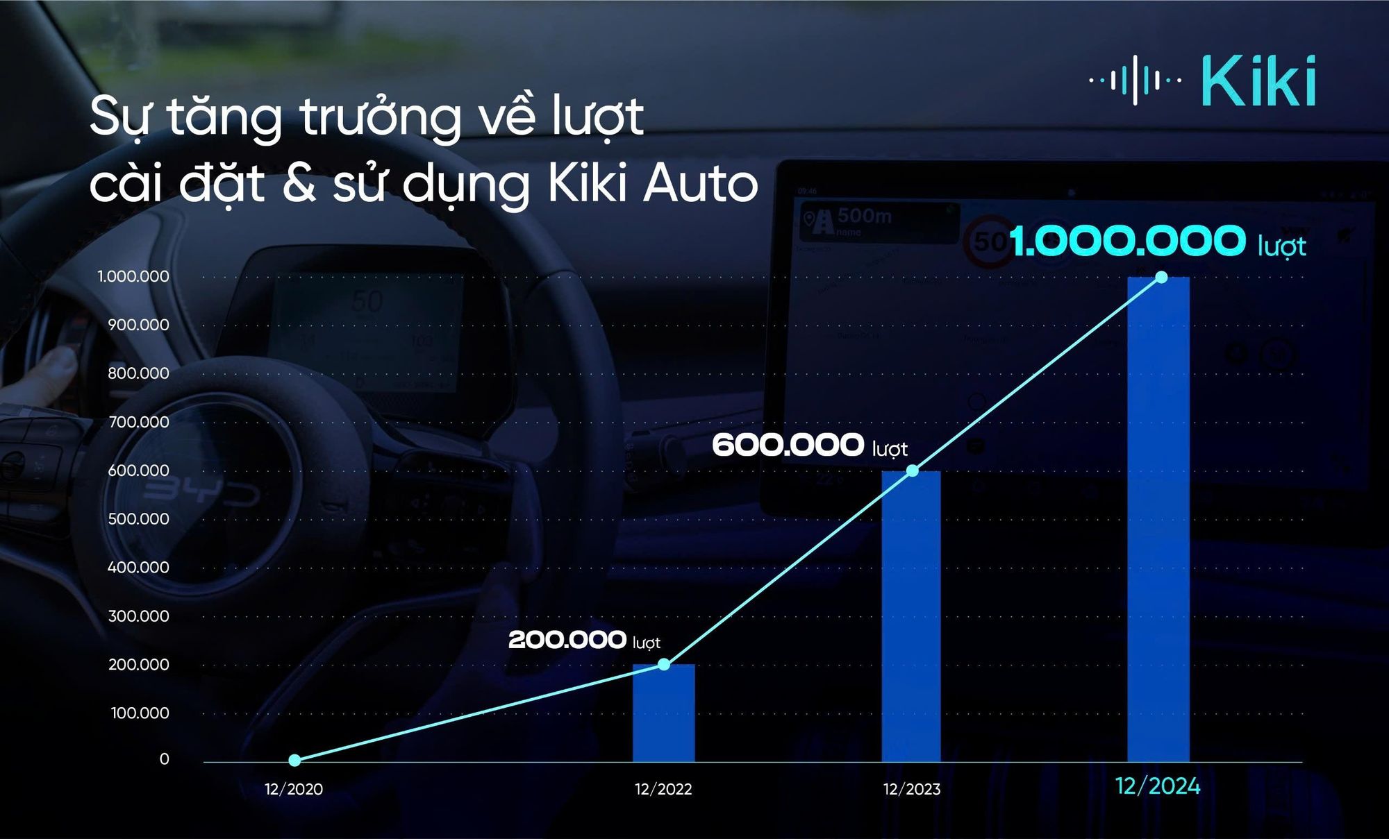  Sự tăng trưởng về lượt cài đặt và sử dụng Kiki Auto. 