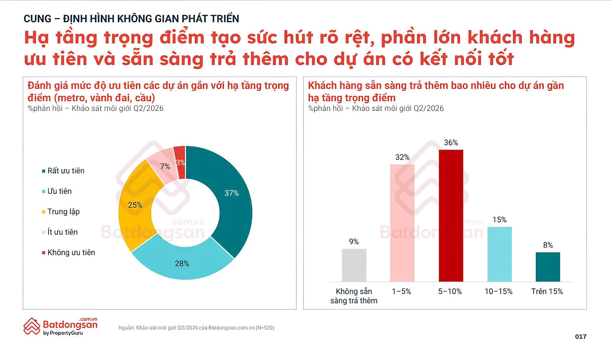 Nhà đầu tư đặc biệt quan tâm khu vực có hạ tầng và quy hoạch đồng bộ.
