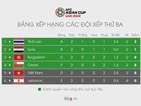 Kịch bản nào để tuyển Việt Nam vượt qua vòng bảng Asian Cup 2019?