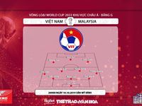 Soi kèo bóng đá: Việt Nam vs Malaysia (20h00 ngày 10/10), vòng loại World Cup 2022 bảng G